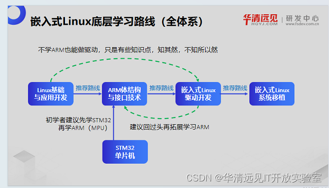 新手答疑:零基础学习嵌入式、学习路线与开发板推荐