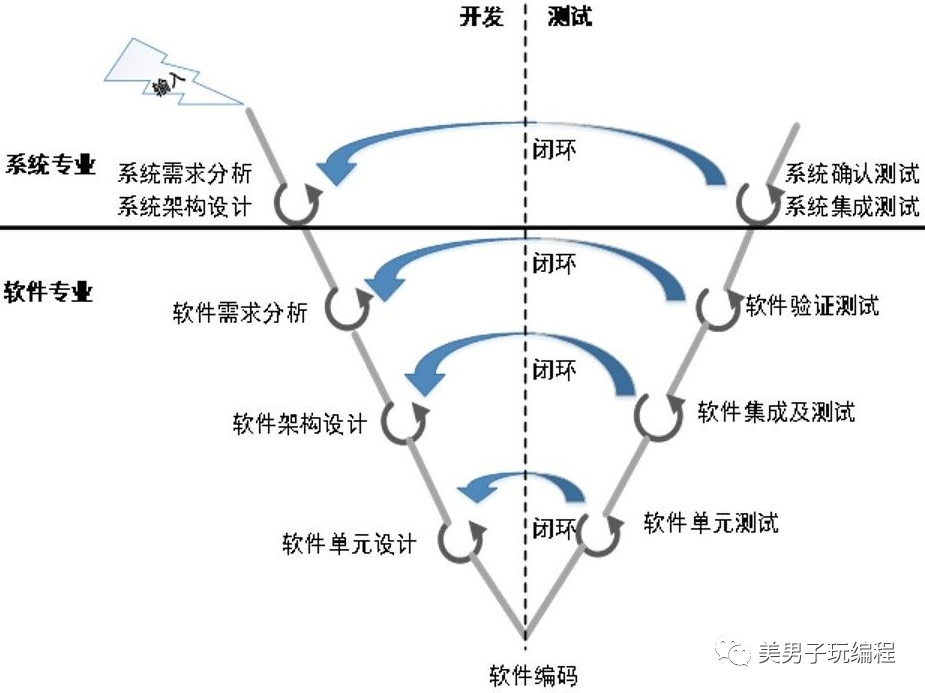 汽车电子行业开发者必知:汽车软件开发V模型的内功心法