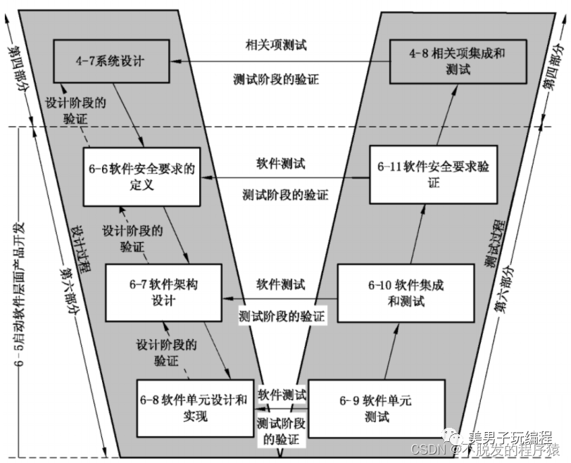汽车电子行业开发者必知:汽车软件开发V模型的内功心法