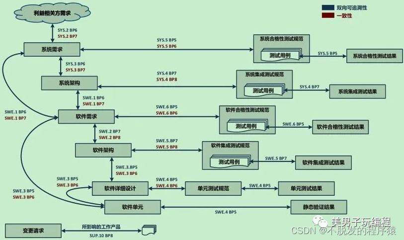 汽车电子行业开发者必知:汽车软件开发V模型的内功心法