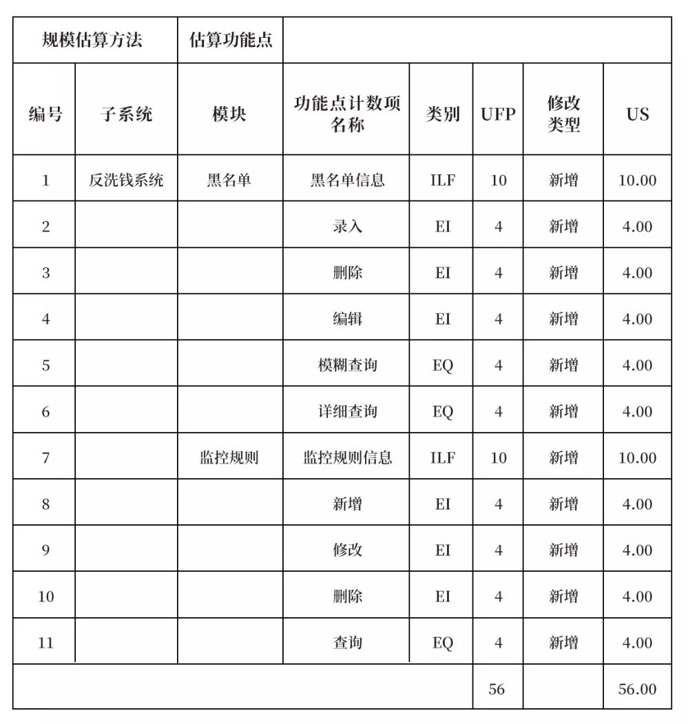 实战:软件开发工作量与费用量化评估方法于金融行业的应用