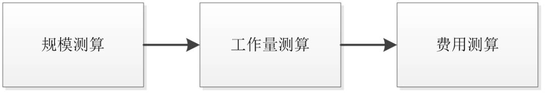 实战:软件开发工作量与费用量化评估方法于金融行业的应用