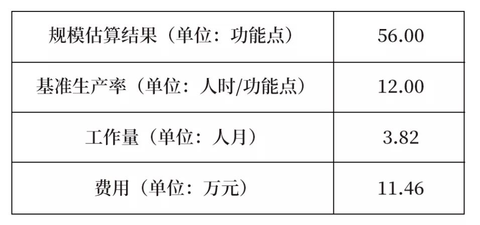 实战:软件开发工作量与费用量化评估方法于金融行业的应用