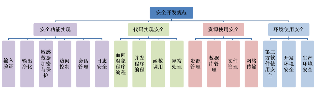网新软件安全开发规范落地实践助力信息系统构建安全屏障