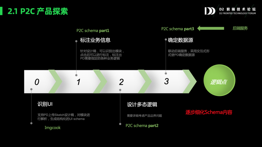 前端智能化实践:探索D2前端技术论坛PPT合集与最新趋势