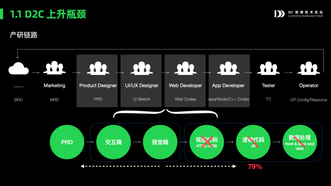 前端智能化实践:探索D2前端技术论坛PPT合集与最新趋势