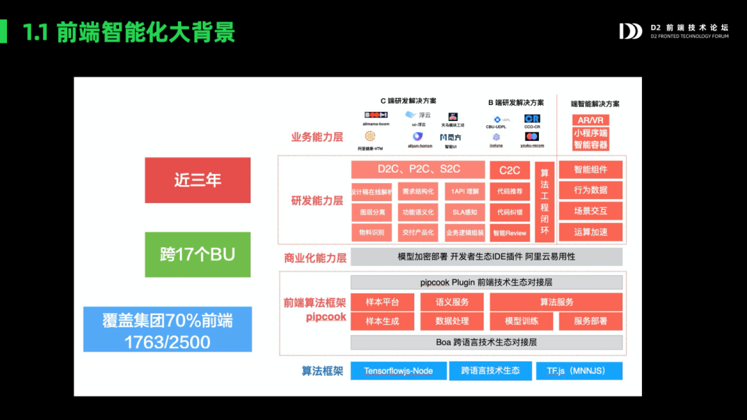 前端智能化实践:探索D2前端技术论坛PPT合集与最新趋势
