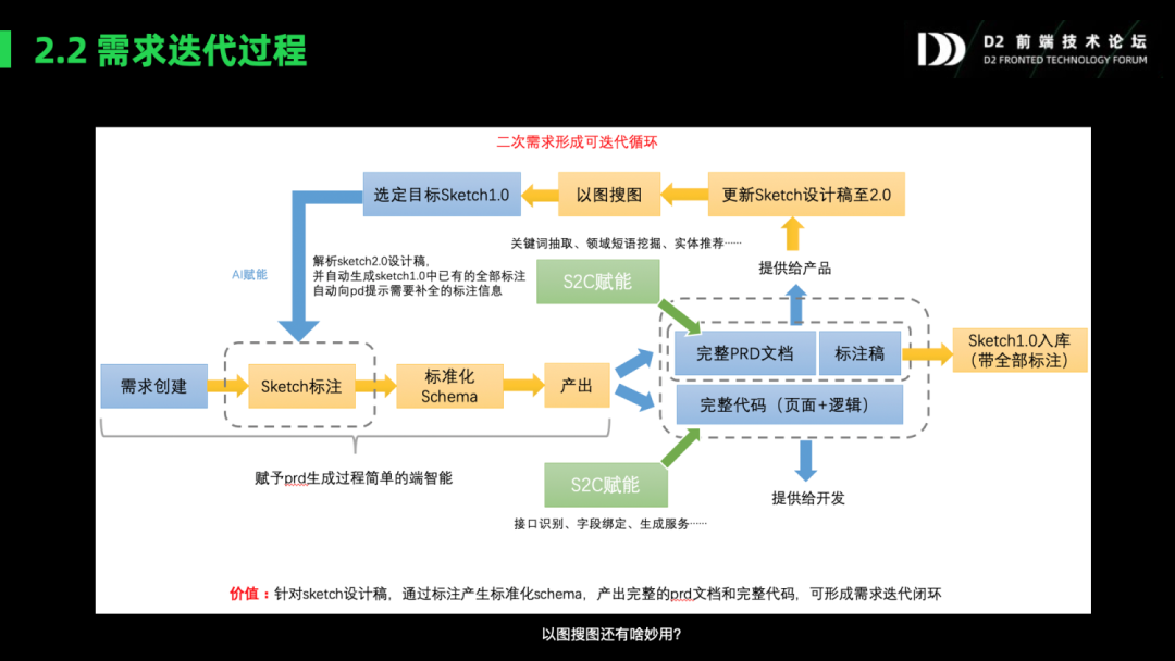 前端智能化实践:探索D2前端技术论坛PPT合集与最新趋势