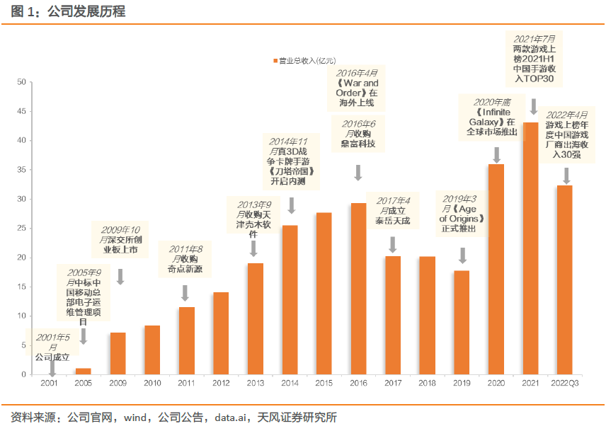 【天风互联网传媒】神州泰岳:游戏出海的龙头之一是如何焕发新生的