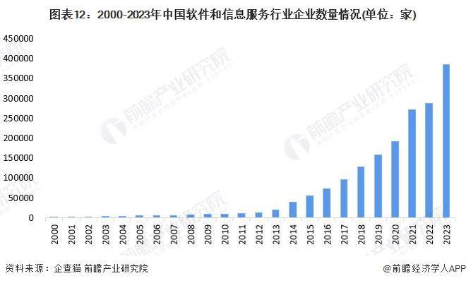 2023年中国软件与信息服务产业(战略性新兴产业)全景图谱:供需规模、区域布局、企业布局和技术体系