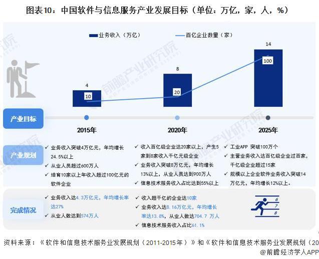 2023年中国软件与信息服务产业(战略性新兴产业)全景图谱:供需规模、区域布局、企业布局和技术体系