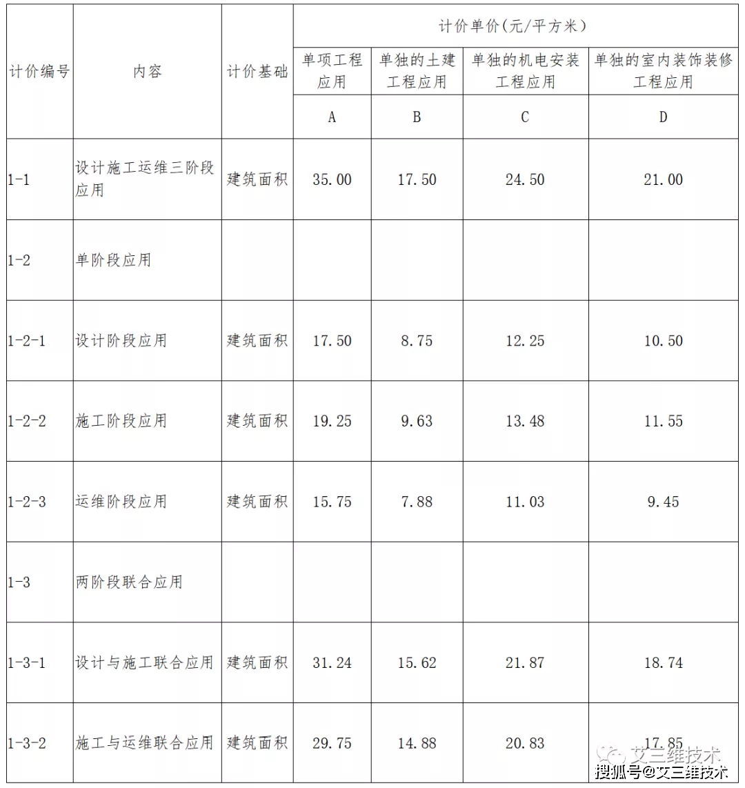 最全!14省市BIM技术收费标准汇总,一文掌握各地价格标准