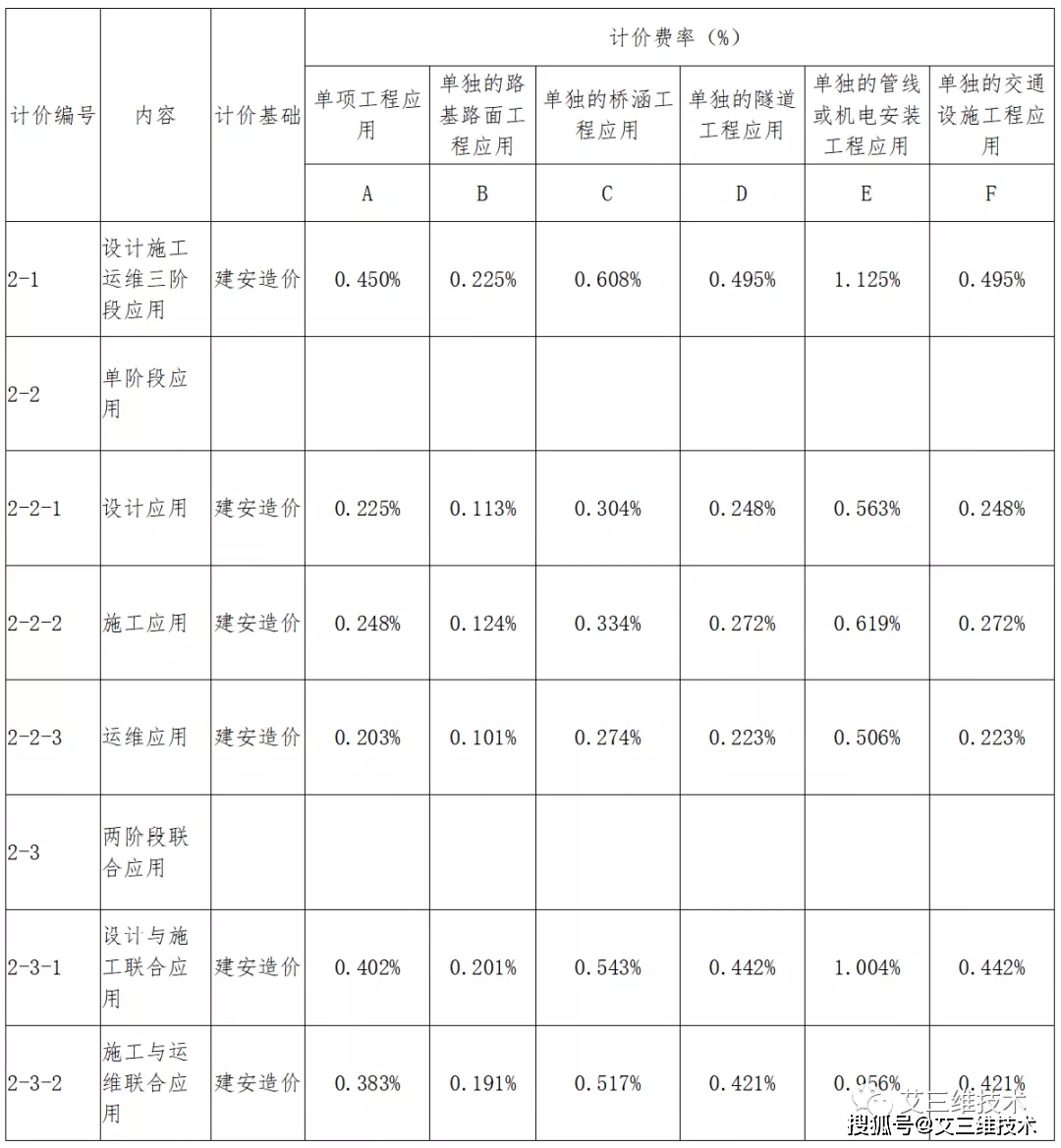 最全!14省市BIM技术收费标准汇总,一文掌握各地价格标准