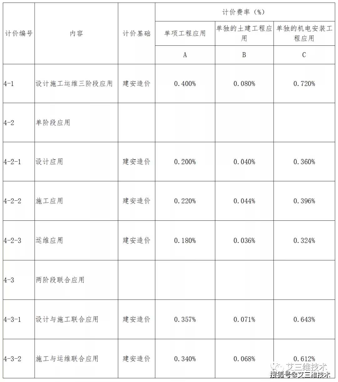 最全!14省市BIM技术收费标准汇总,一文掌握各地价格标准