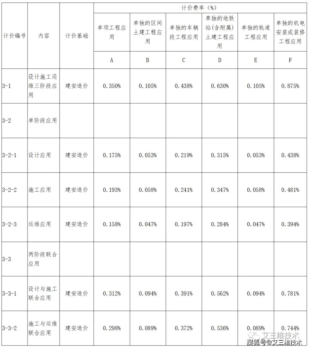 最全!14省市BIM技术收费标准汇总,一文掌握各地价格标准