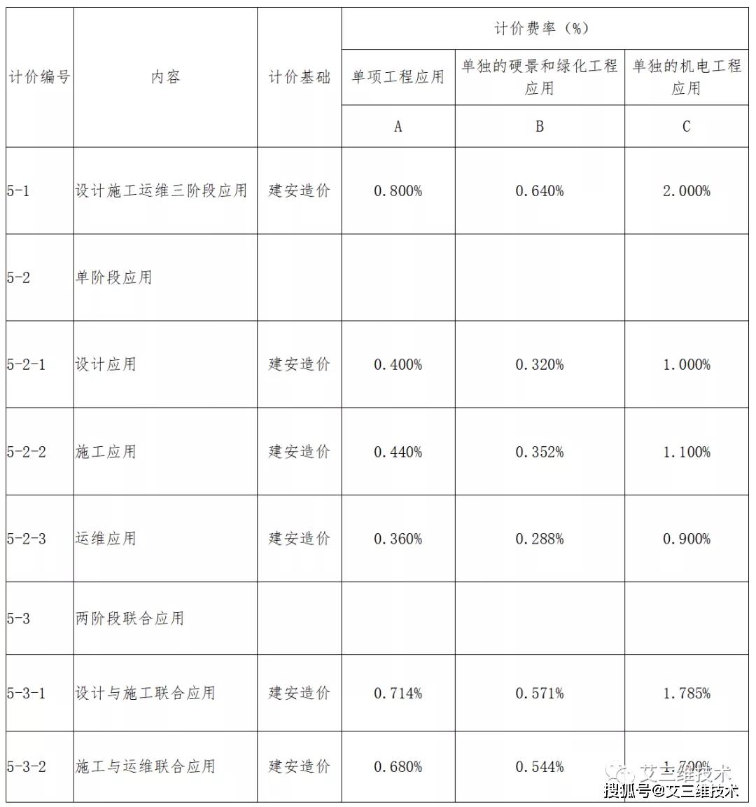 最全!14省市BIM技术收费标准汇总,一文掌握各地价格标准