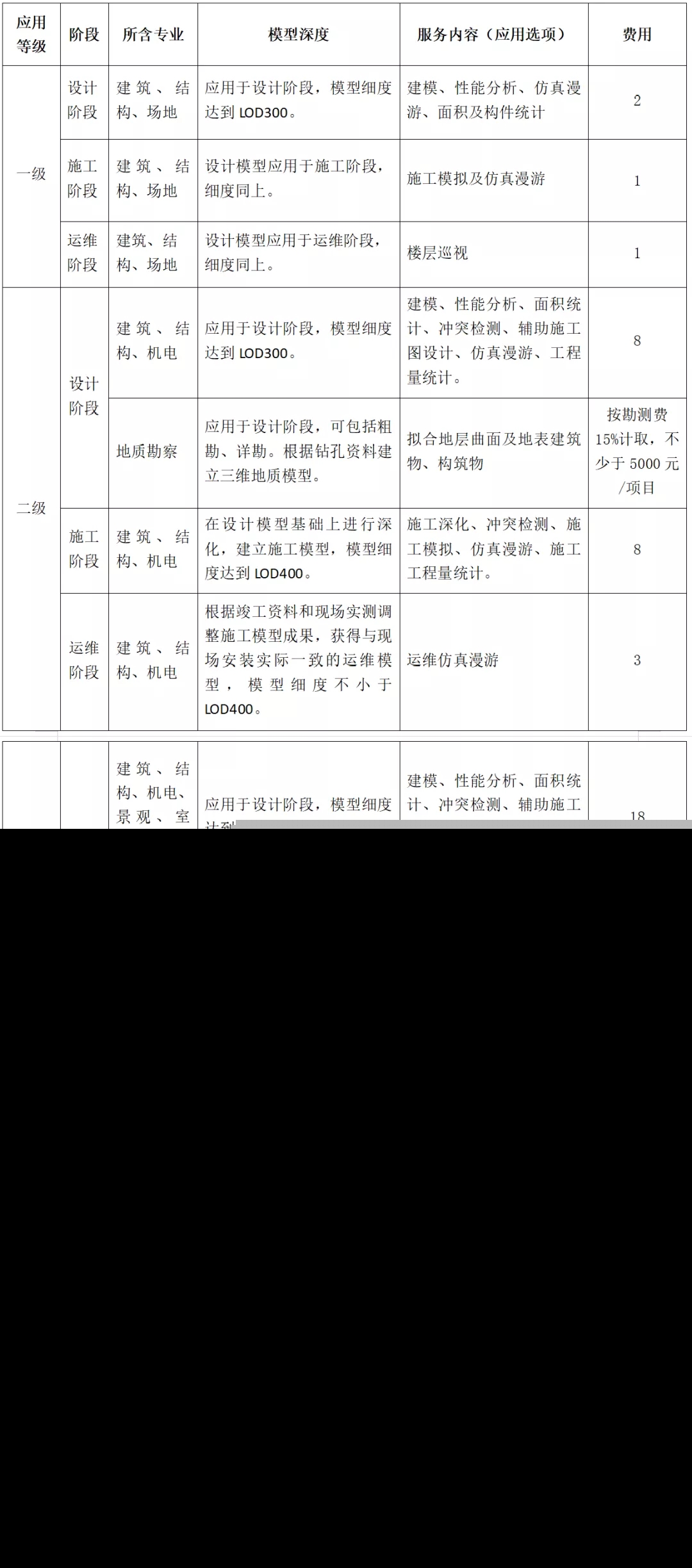 最全!14省市BIM技术收费标准汇总,一文掌握各地价格标准