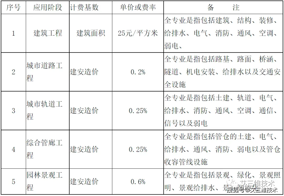 最全!14省市BIM技术收费标准汇总,一文掌握各地价格标准
