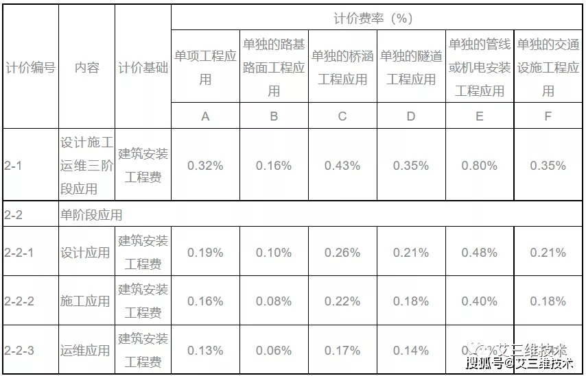 最全!14省市BIM技术收费标准汇总,一文掌握各地价格标准