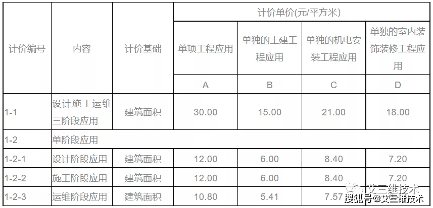 最全!14省市BIM技术收费标准汇总,一文掌握各地价格标准