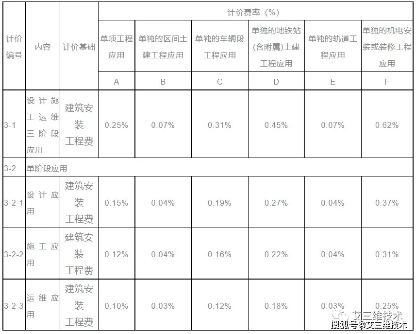 最全!14省市BIM技术收费标准汇总,一文掌握各地价格标准