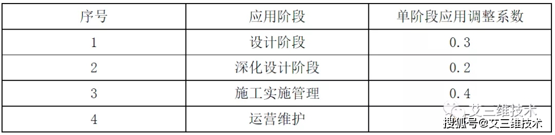 最全!14省市BIM技术收费标准汇总,一文掌握各地价格标准