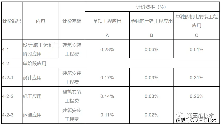 最全!14省市BIM技术收费标准汇总,一文掌握各地价格标准