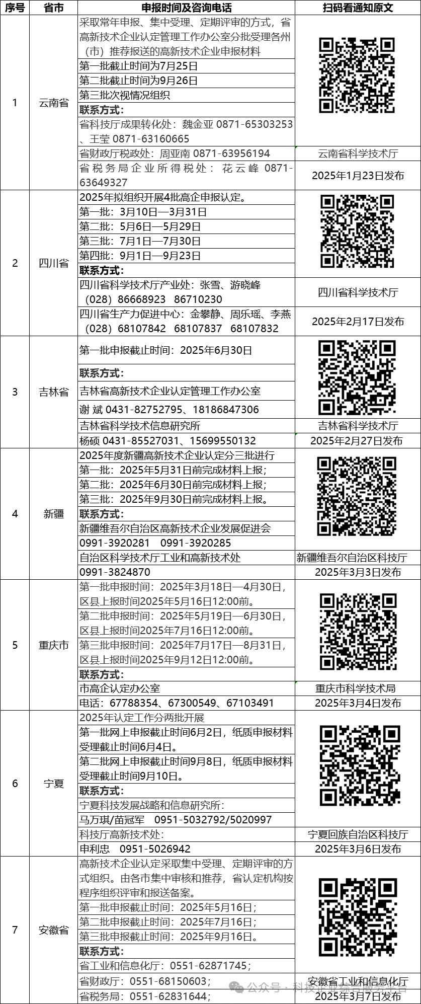 快讯:2025年高新技术企业申报时间、要求、指南汇总及附加计扣除项目鉴定典型案例汇编