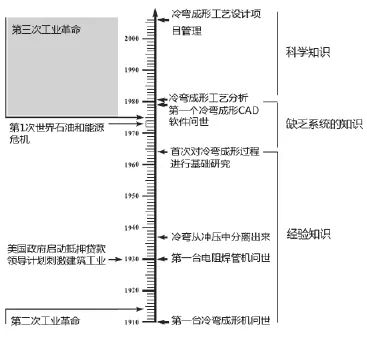 冷弯成形CAD/CAE/CAM技术详解与应用案例分享(上篇)