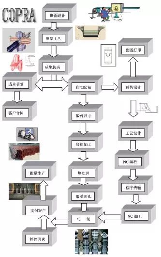 冷弯成形CAD/CAE/CAM技术详解与应用案例分享(上篇)