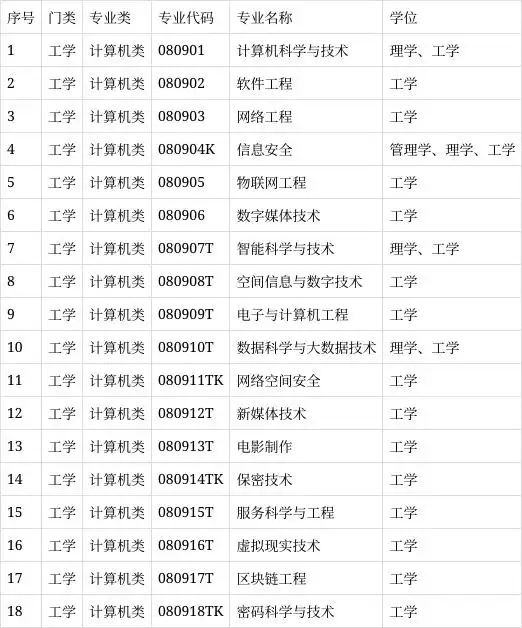 计算机专业众多，哪个好学又实用？专业推荐看这里