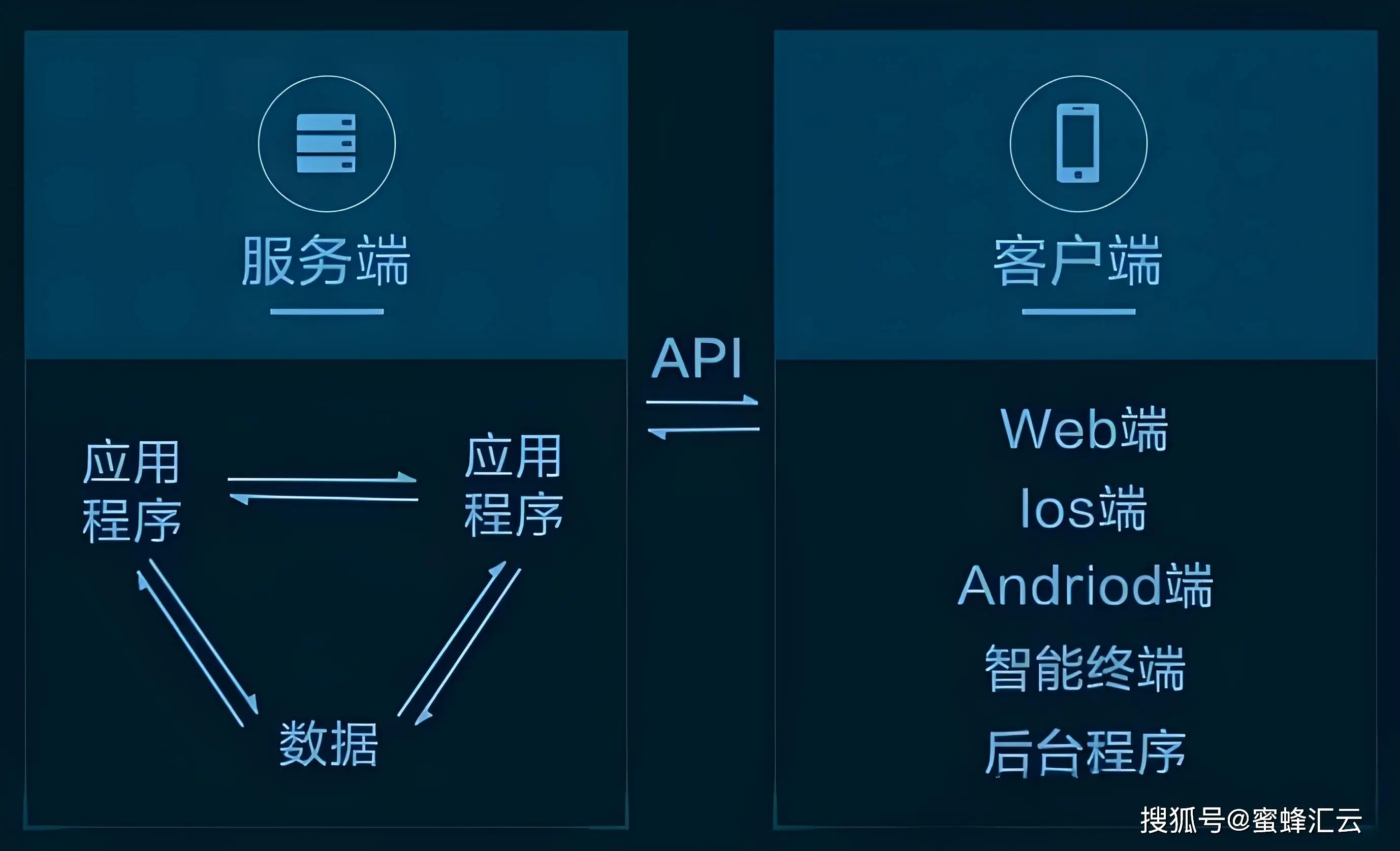 蜜蜂汇云深度解析话费API：数字时代下通信领域的革新之路