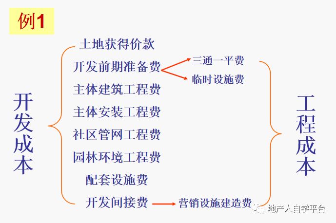 房地产开发全过程成本管理:从规划到竣工的成本控制策略