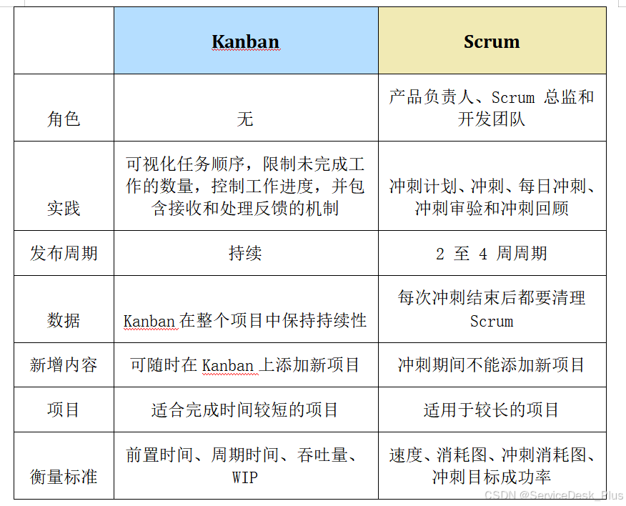 敏捷开发中的两种方法:Kanban和Scrum的区别与应用场景