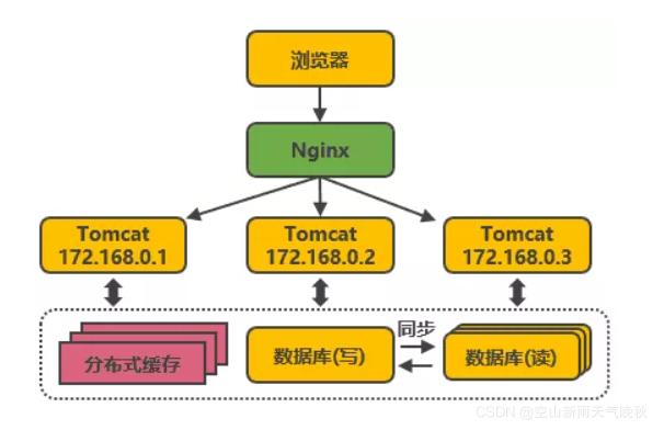 探索阿里巴巴服务端高并发分布式架构的演进历程