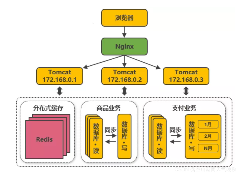 探索阿里巴巴服务端高并发分布式架构的演进历程