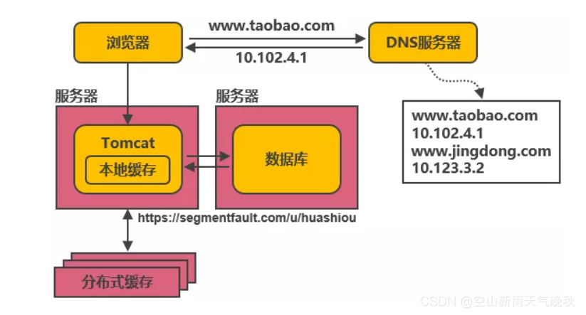探索阿里巴巴服务端高并发分布式架构的演进历程