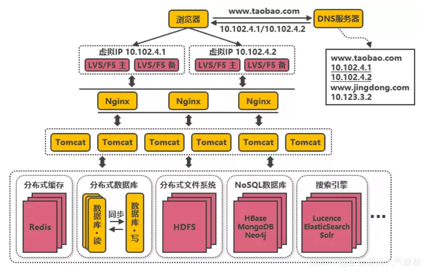 探索阿里巴巴服务端高并发分布式架构的演进历程