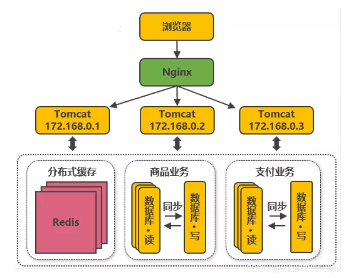 探索阿里巴巴服务端高并发分布式架构的演进历程