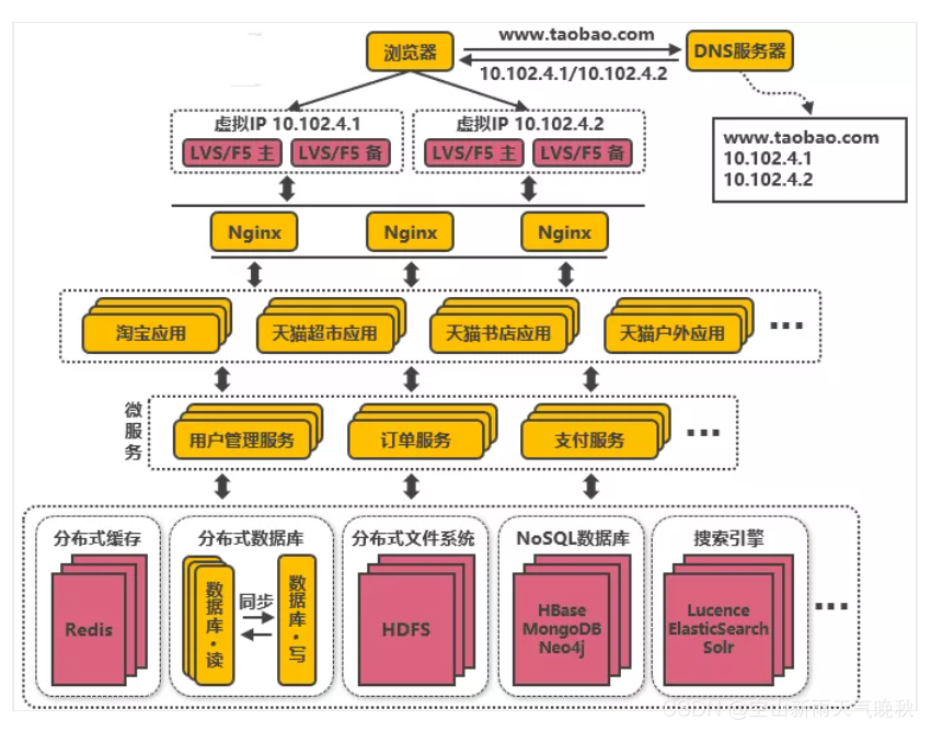 探索阿里巴巴服务端高并发分布式架构的演进历程