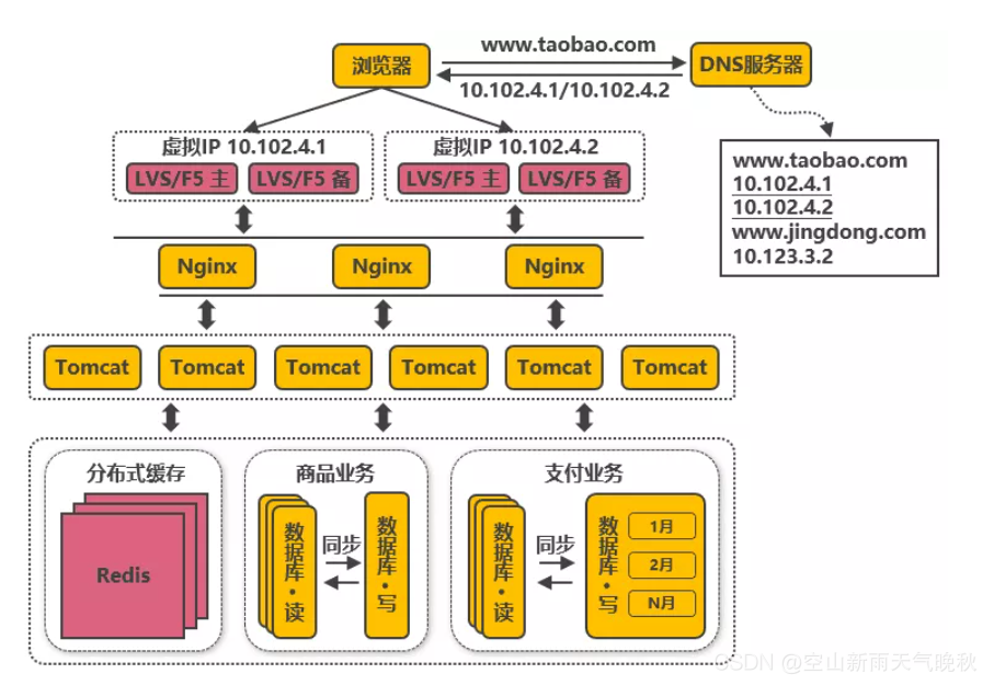 探索阿里巴巴服务端高并发分布式架构的演进历程