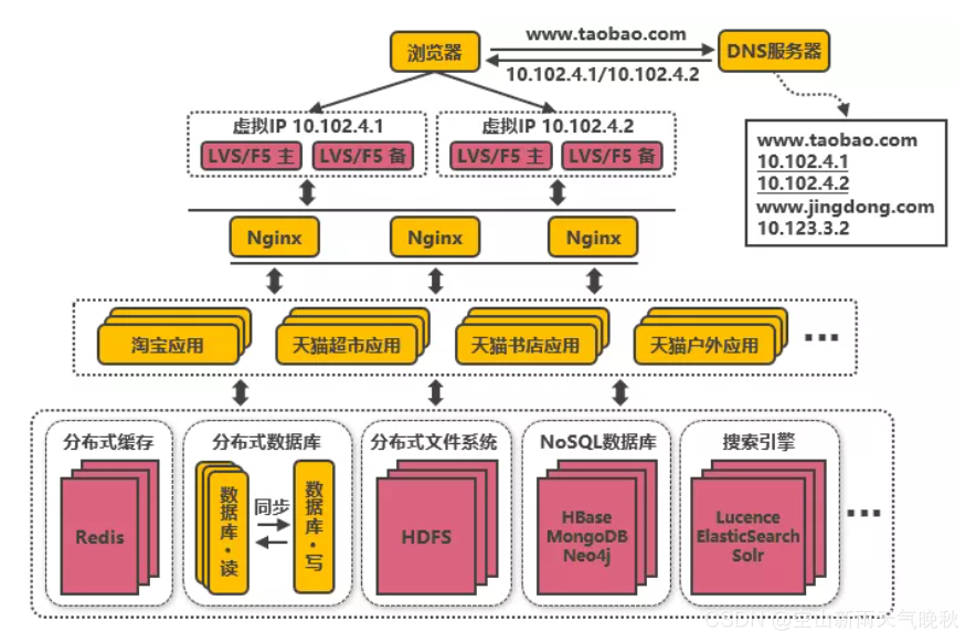 探索阿里巴巴服务端高并发分布式架构的演进历程