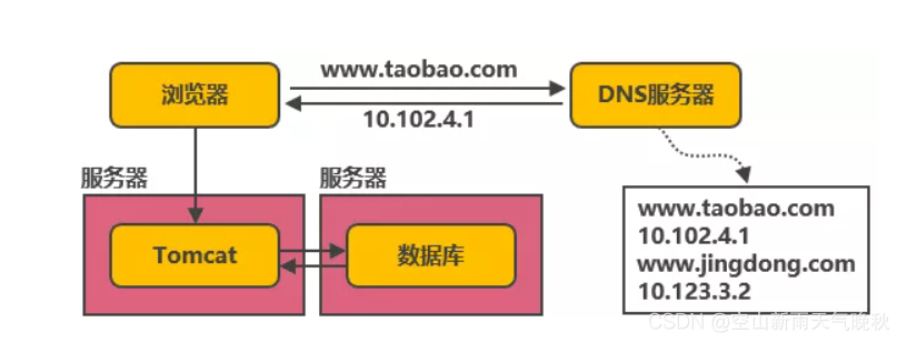 探索阿里巴巴服务端高并发分布式架构的演进历程