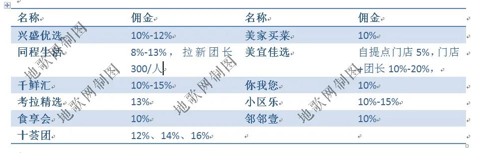 资本、团长与供应链:揭秘社区团购成功背后的三大关键要素