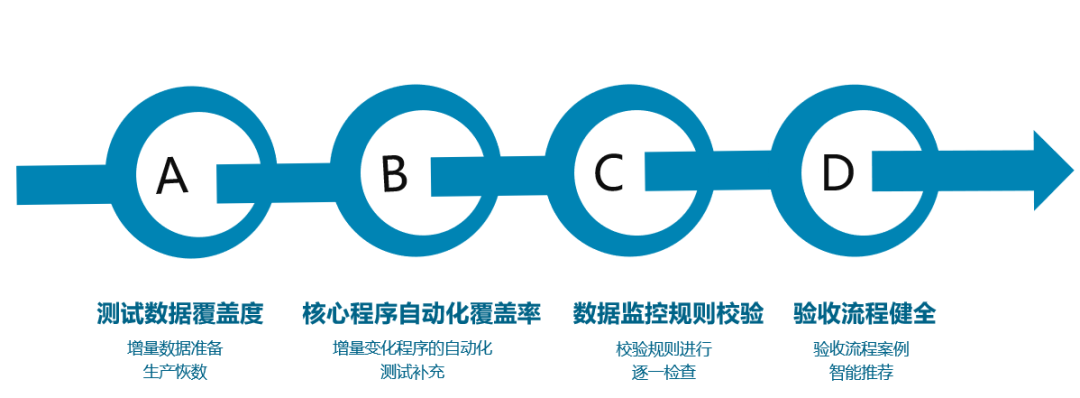 软件开发中心对标成熟度评估模型,助力银行监管报送体系高效迭代提升