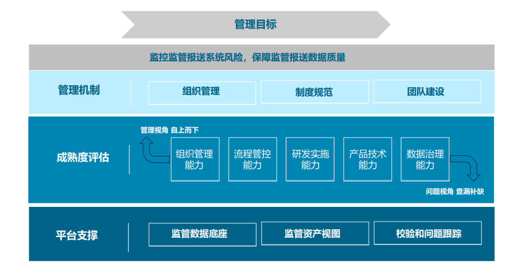 软件开发中心对标成熟度评估模型,助力银行监管报送体系高效迭代提升