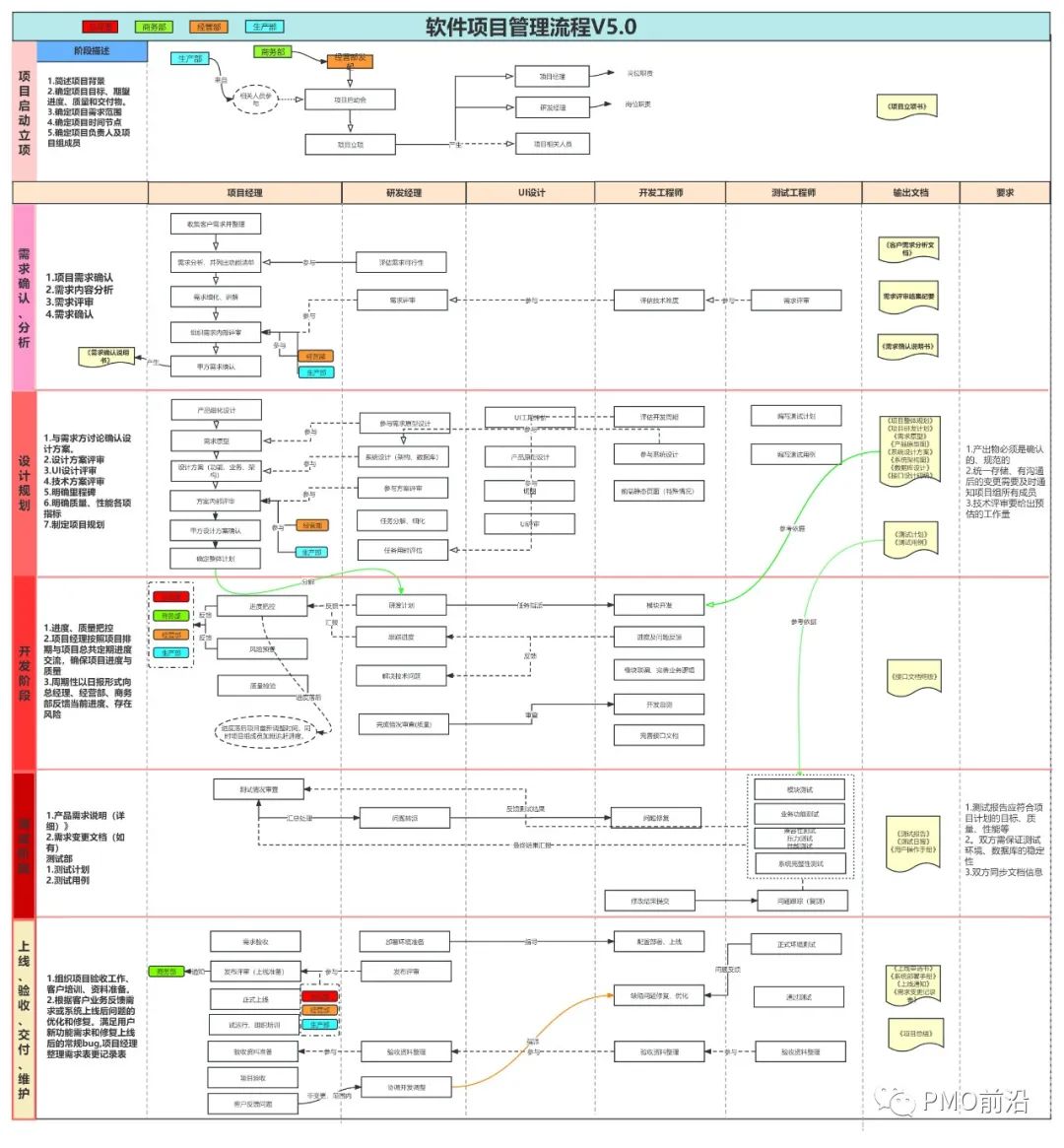 图解软件项目管理开发全流程V5.0完整详细版