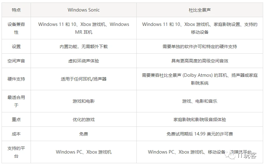 身临其境的音频体验:Windows Sonic与杜比全景声对比 – 哔哩哔哩