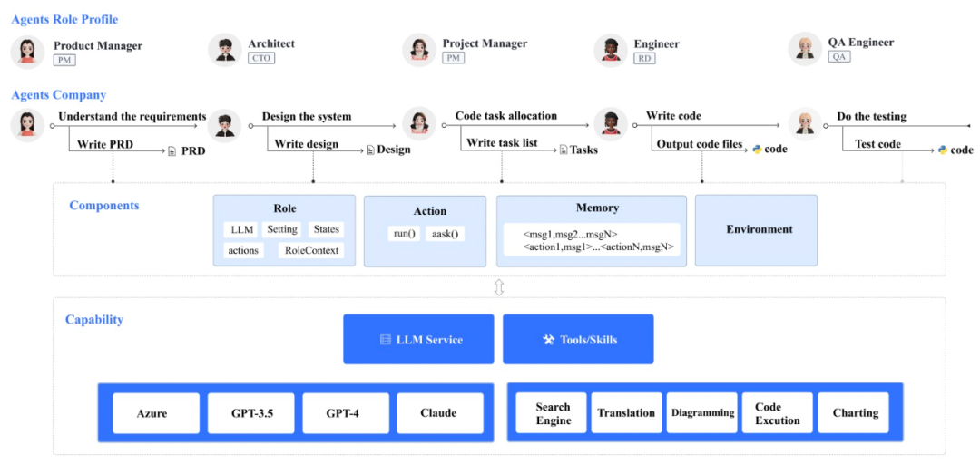 GitHub 1.1 万星开源框架 MetaGPT 爆火,模拟软件开发流程引关注