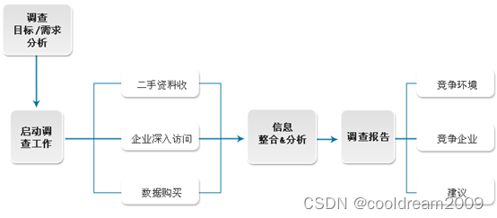 从零做软件开发项目系列之二:全方位解析需求调研